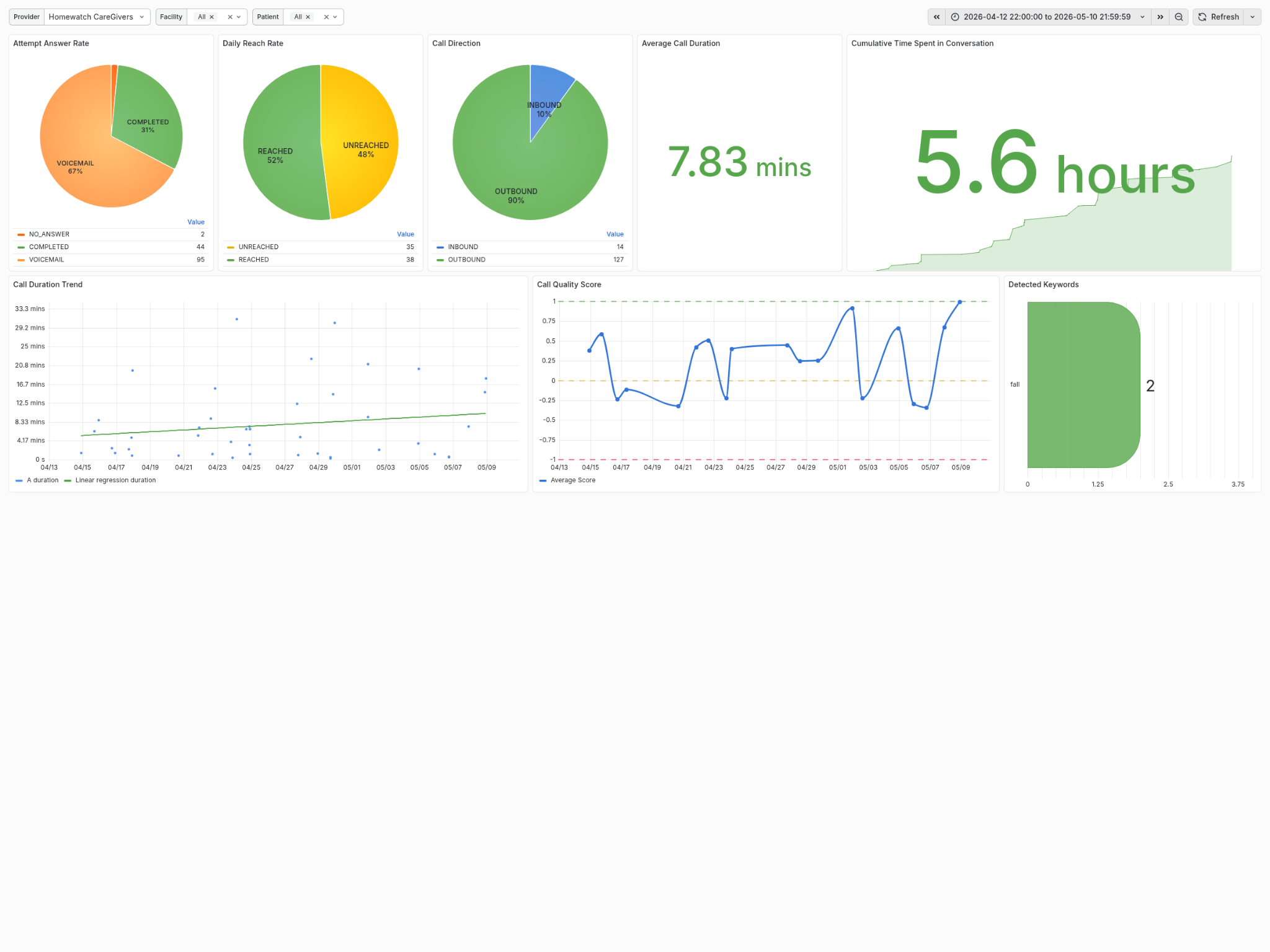 Dashboard inTouch